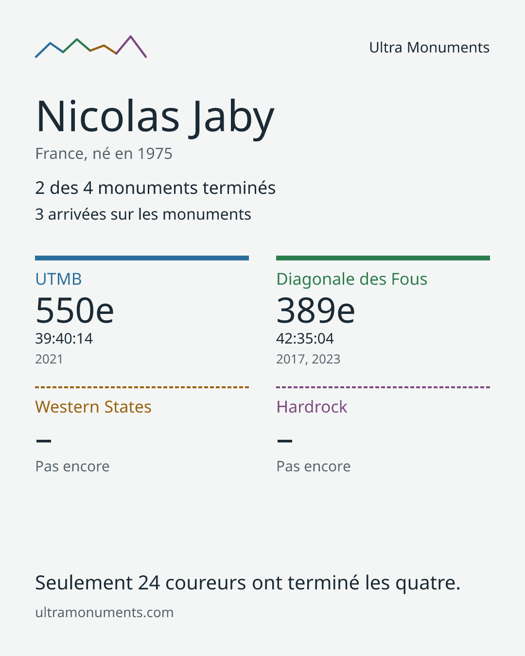 Carte des résultats de Nicolas Jaby