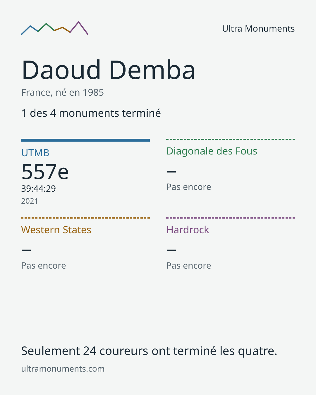 Carte des résultats de Daoud Demba