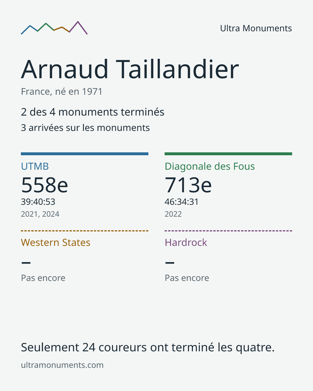 Carte des résultats de Arnaud Taillandier