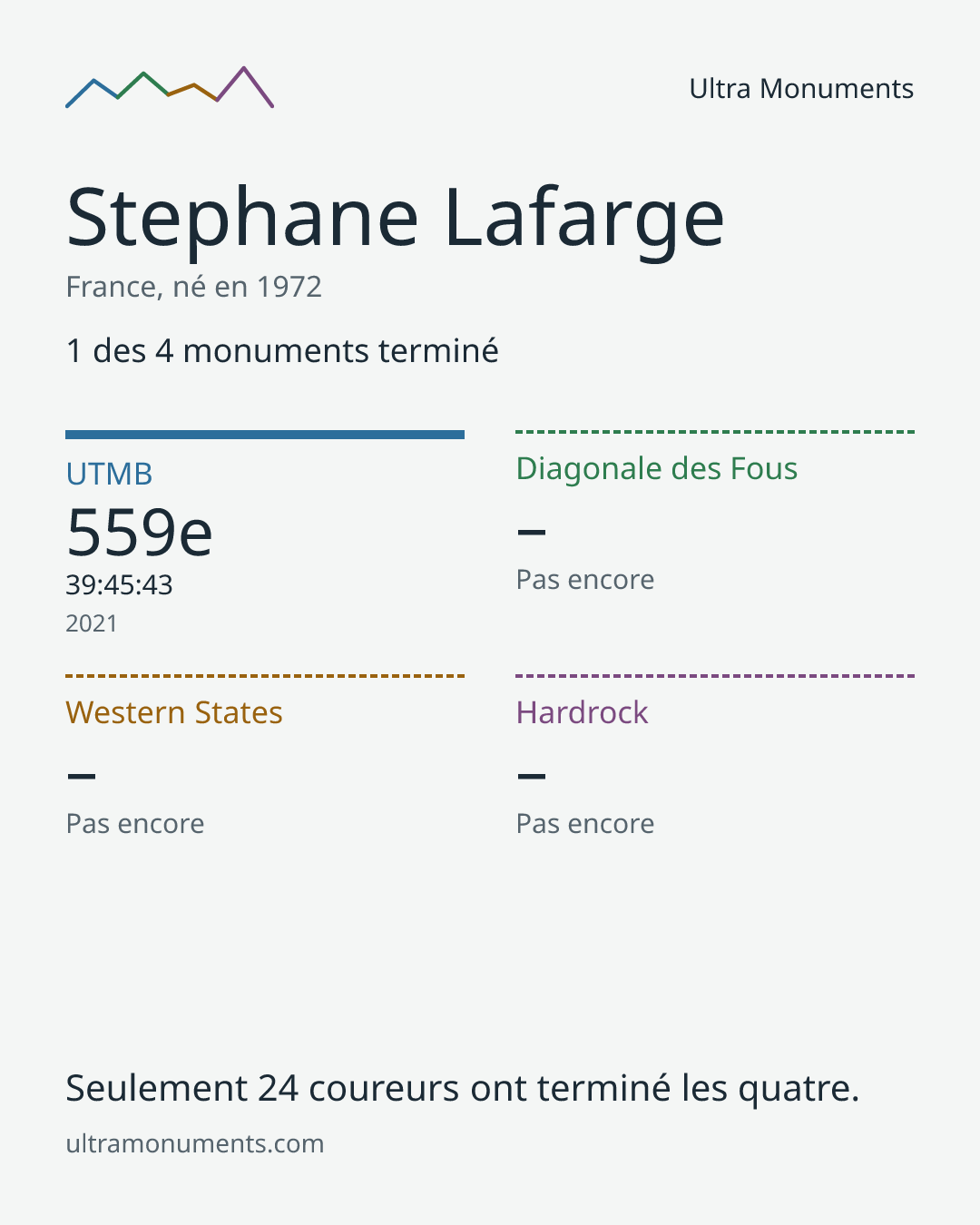 Carte des résultats de Stephane Lafarge