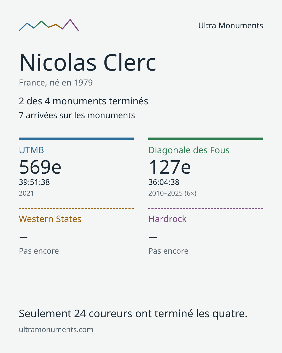 Carte des résultats de Nicolas Clerc