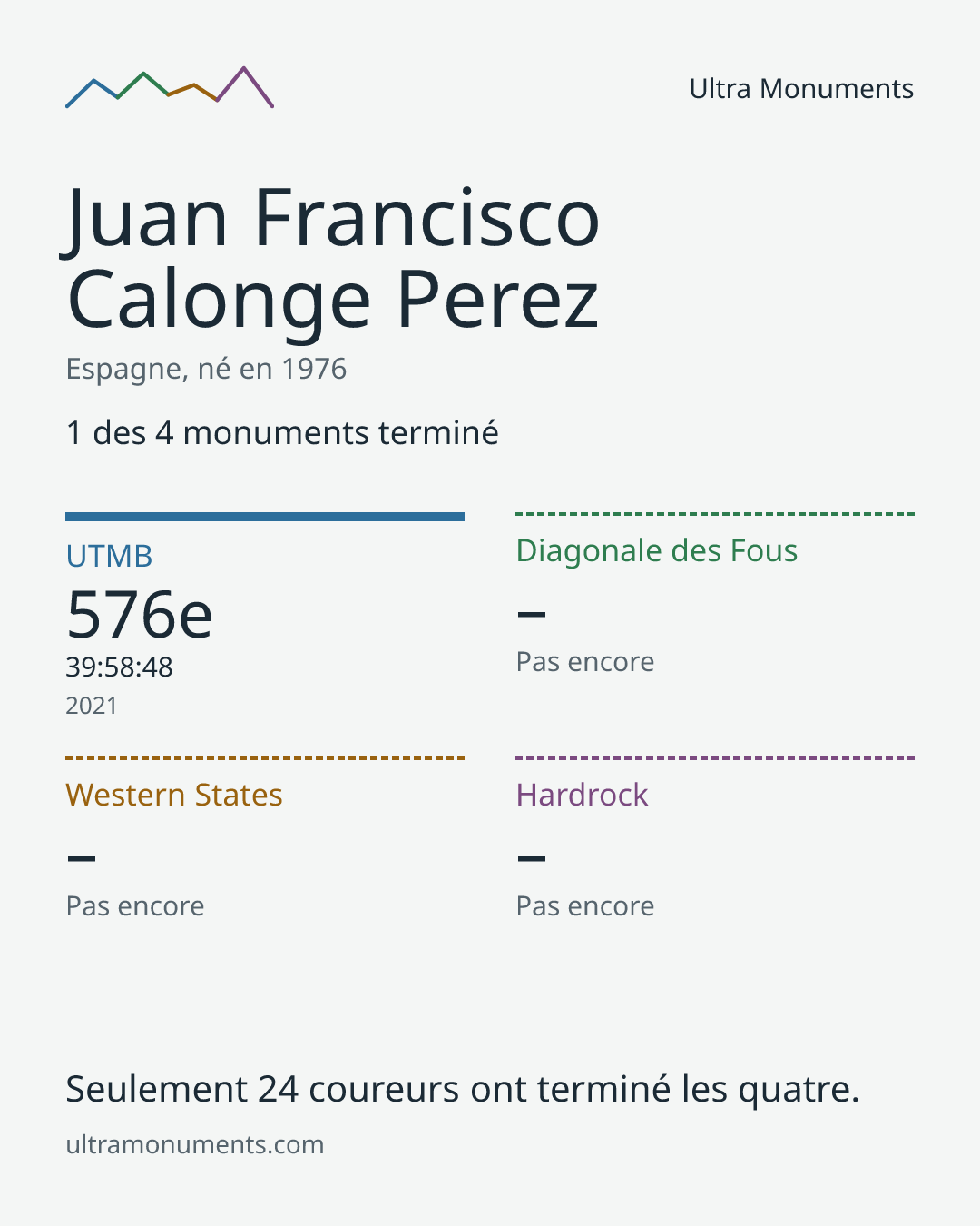 Carte des résultats de Juan Francisco Calonge Perez