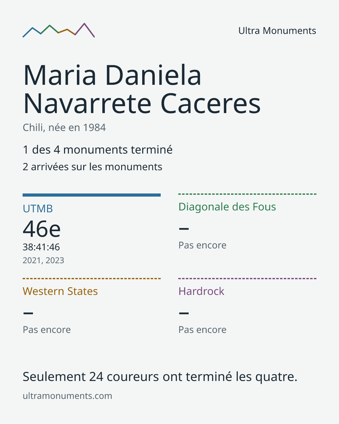 Carte des résultats de Maria Daniela Navarrete Caceres