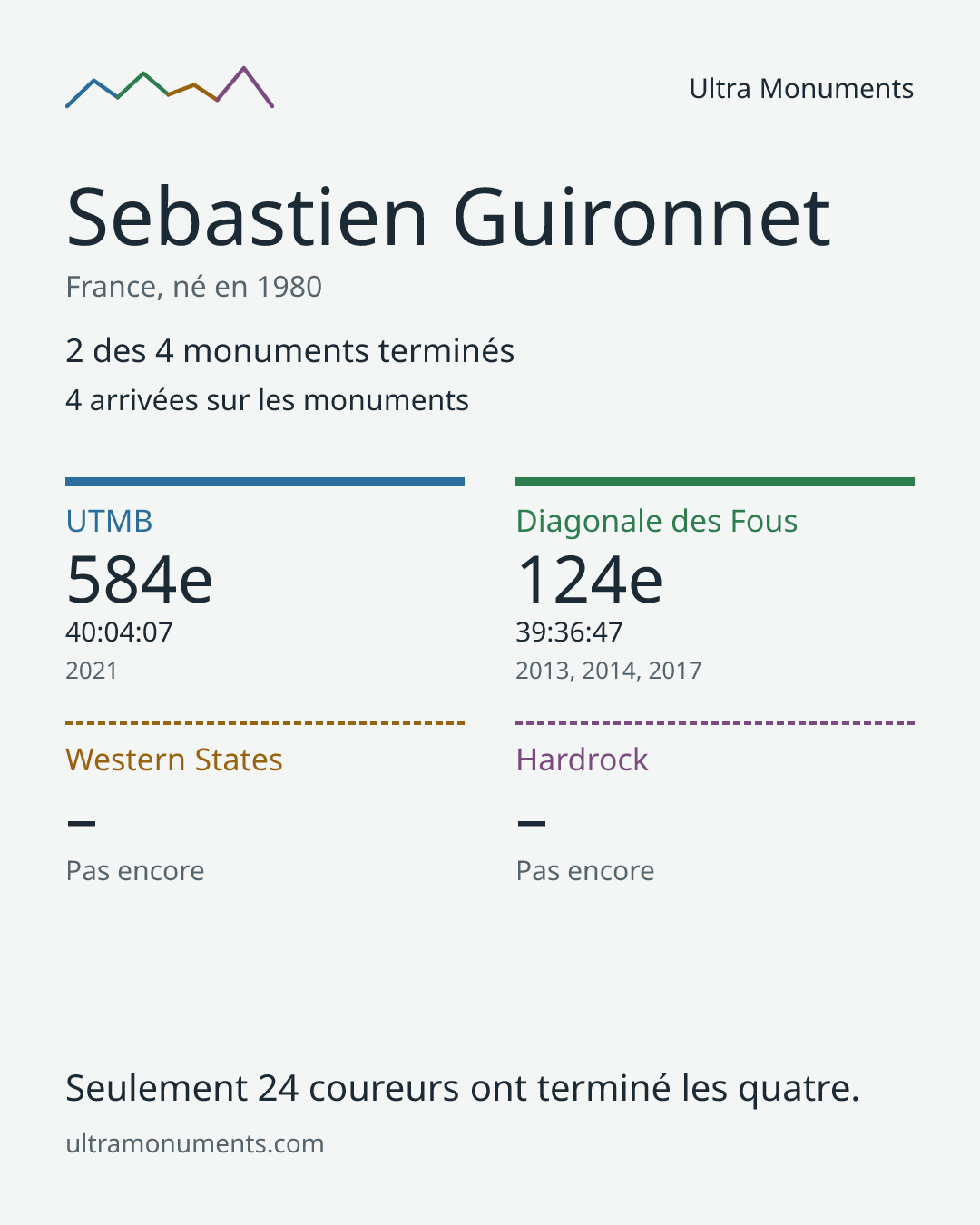 Carte des résultats de Sebastien Guironnet