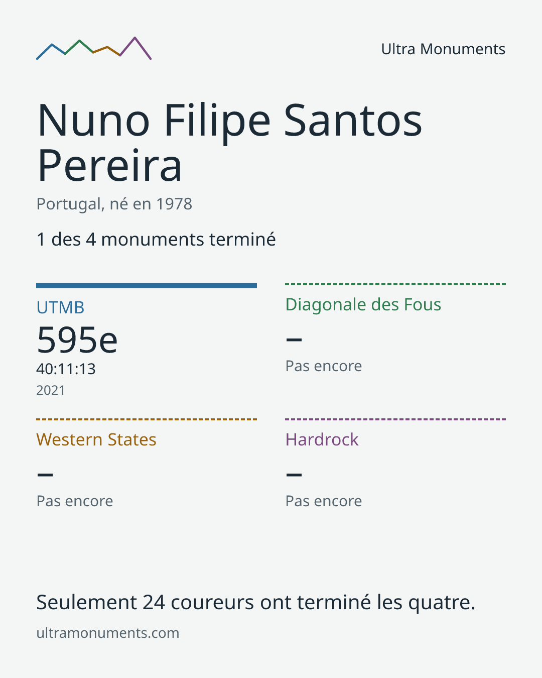 Carte des résultats de Nuno Filipe Santos Pereira