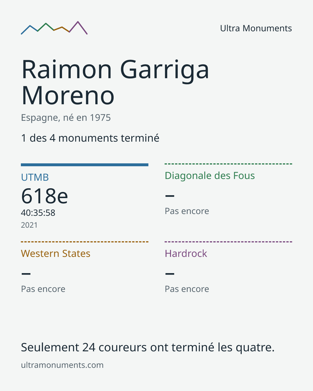 Carte des résultats de Raimon Garriga Moreno