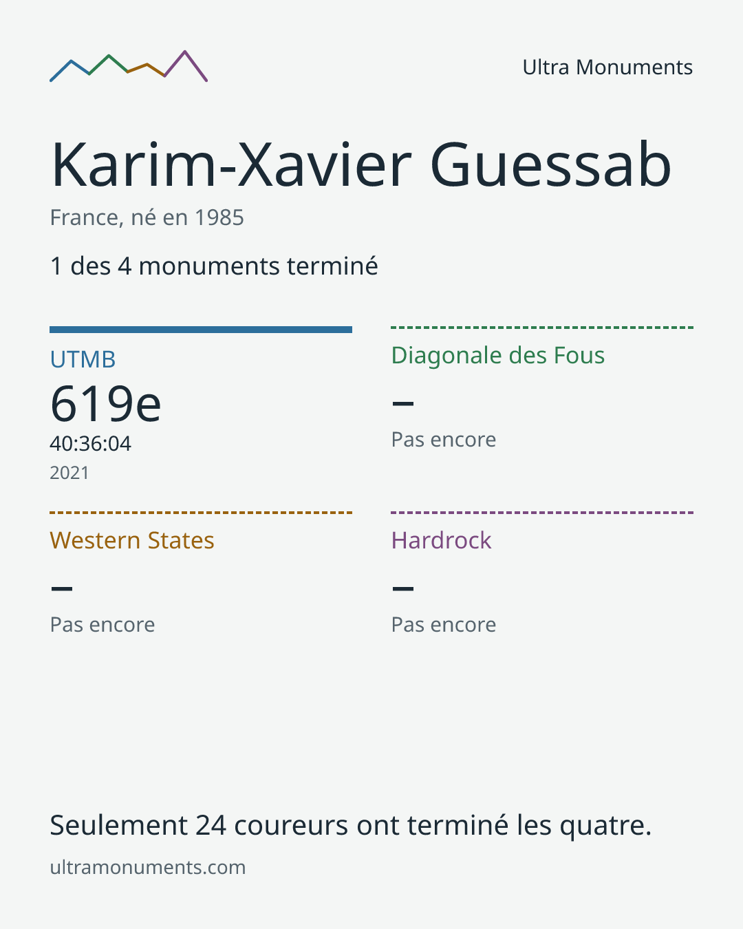 Carte des résultats de Karim-Xavier Guessab