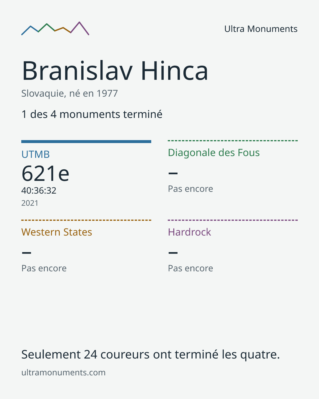 Carte des résultats de Branislav Hinca