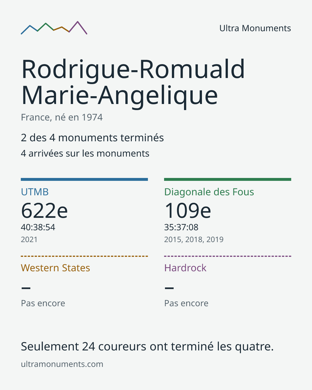 Carte des résultats de Rodrigue-Romuald Marie-Angelique
