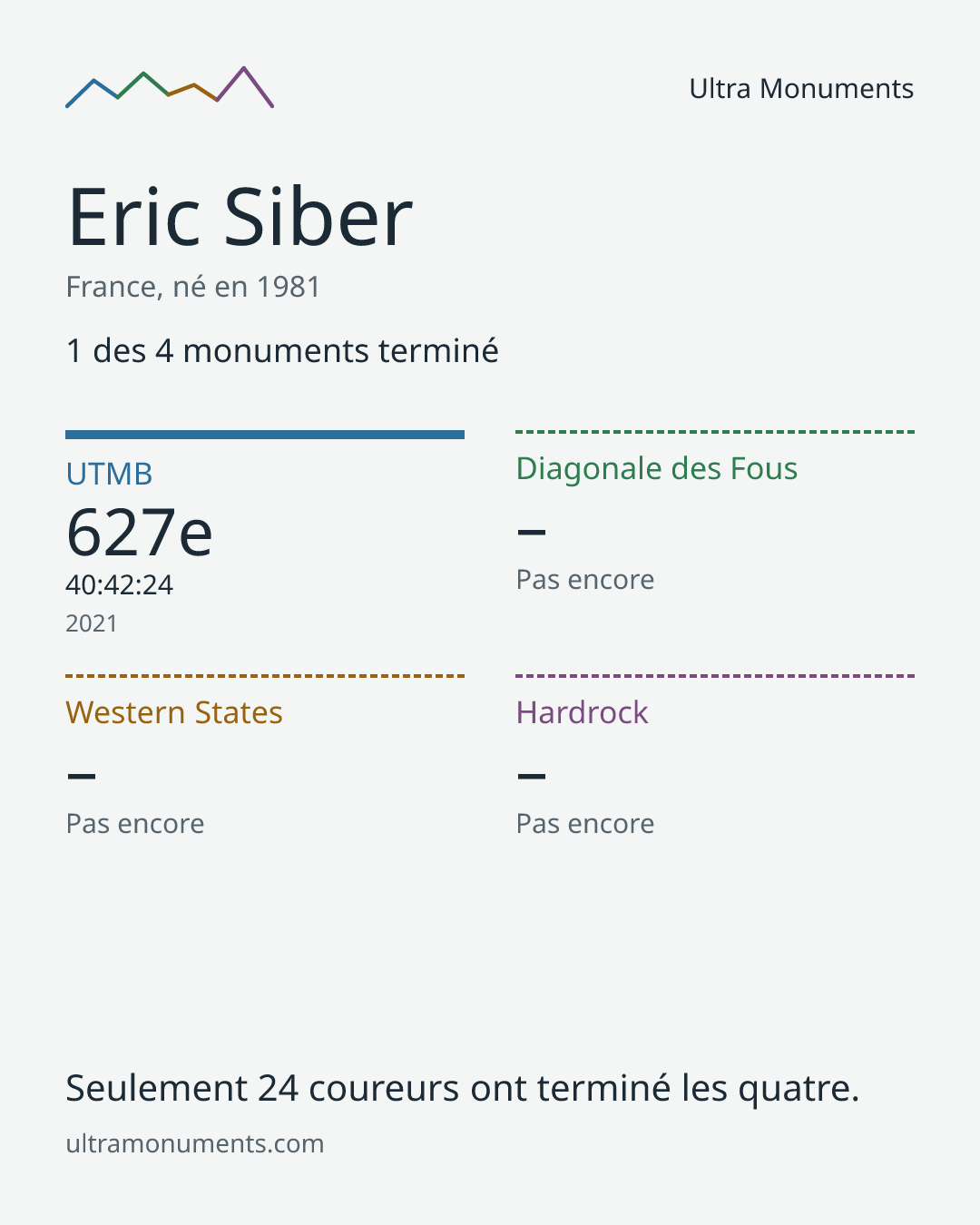 Carte des résultats de Eric Siber