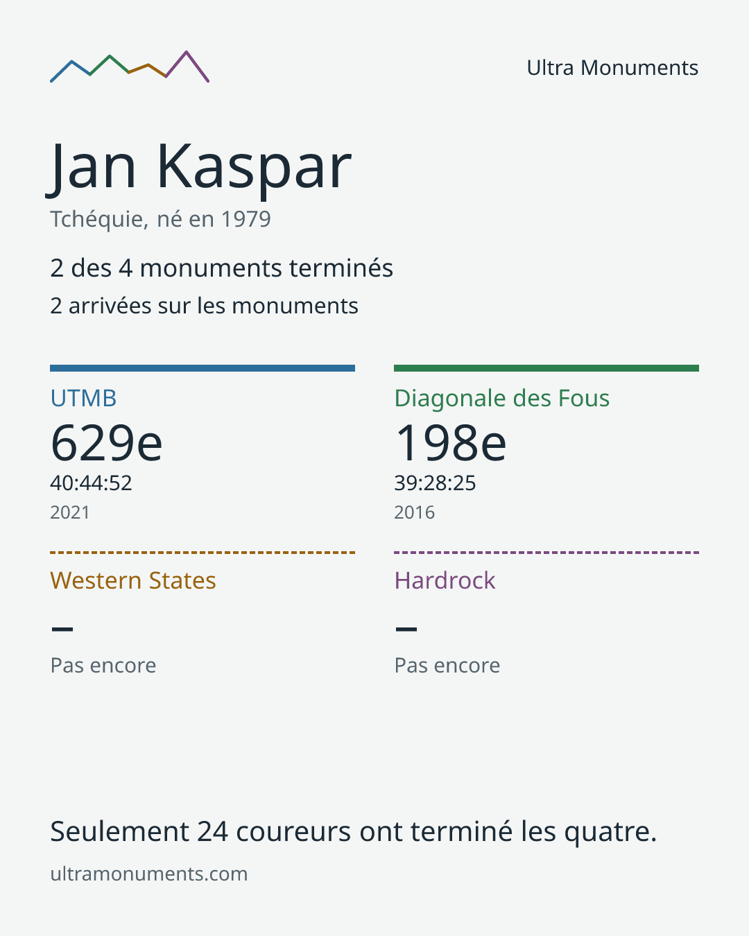Carte des résultats de Jan Kaspar