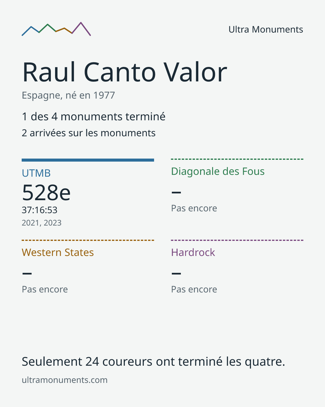 Carte des résultats de Raul Canto Valor