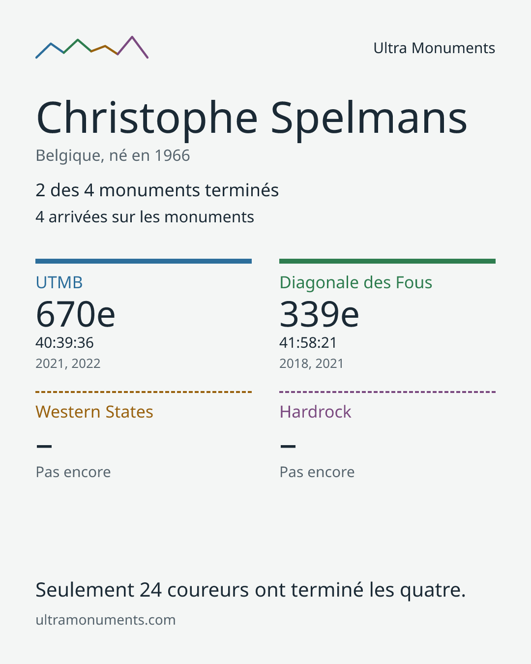 Carte des résultats de Christophe Spelmans
