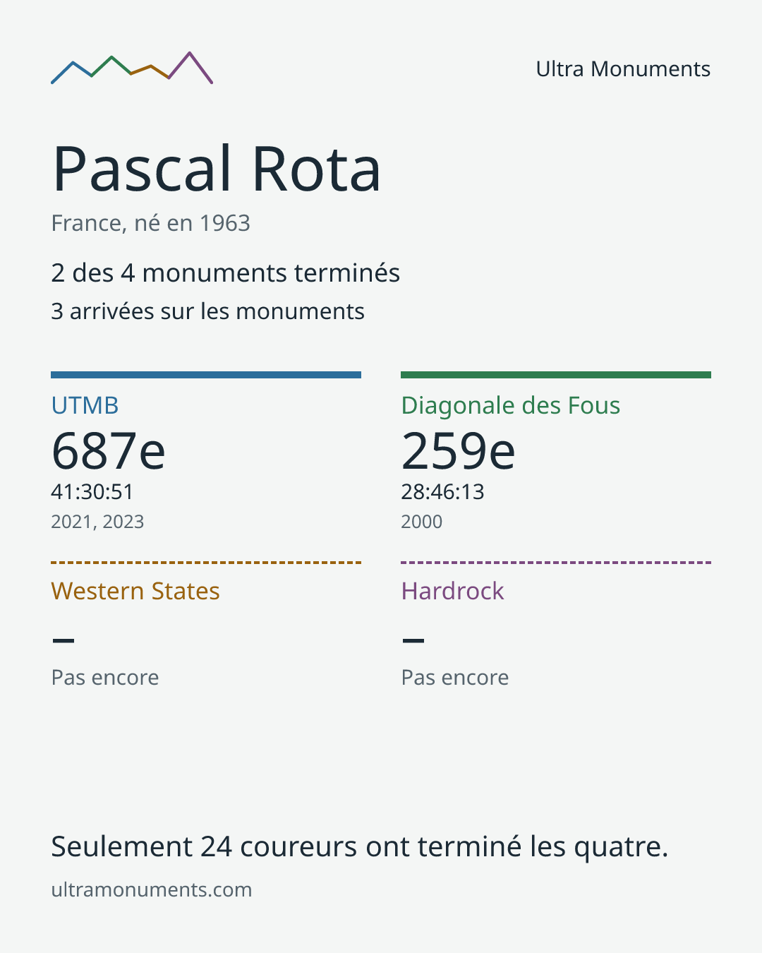 Carte des résultats de Pascal Rota