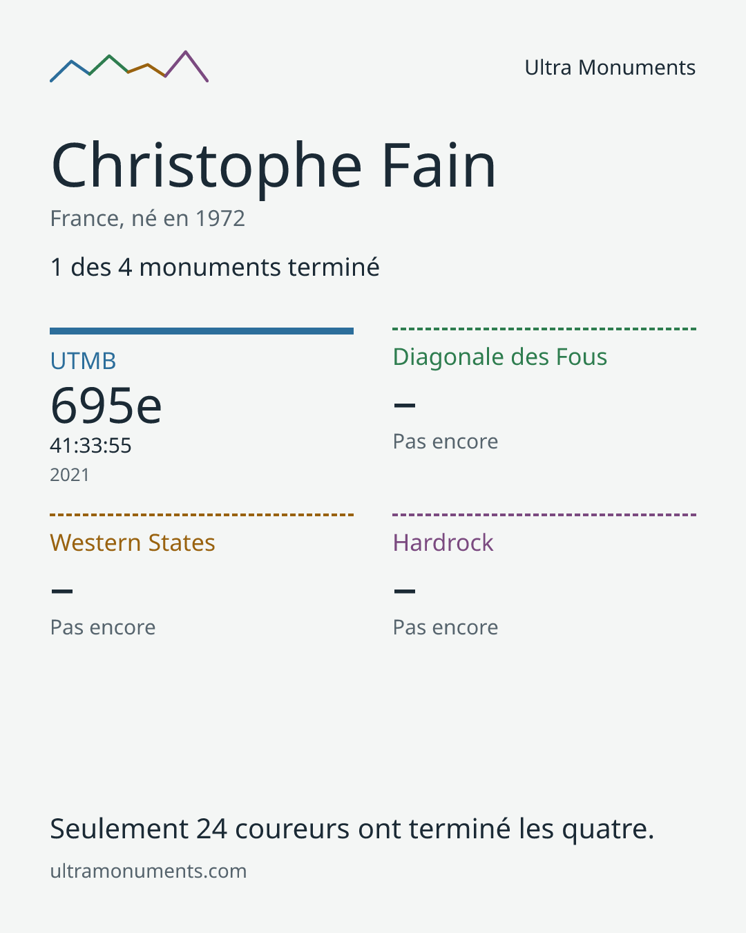 Carte des résultats de Christophe Fain