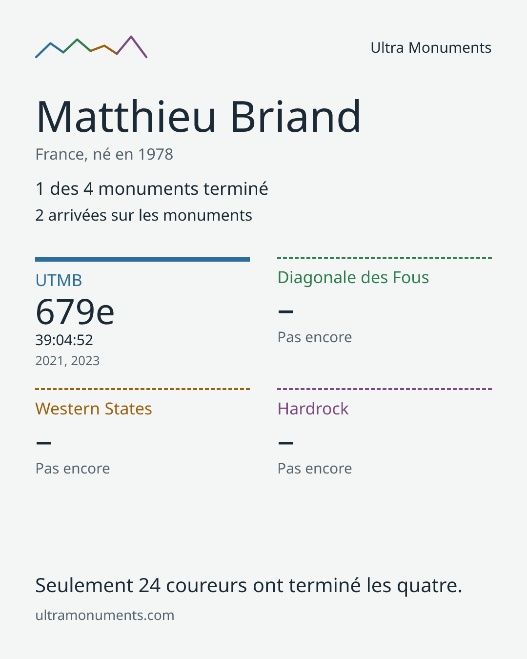 Carte des résultats de Matthieu Briand