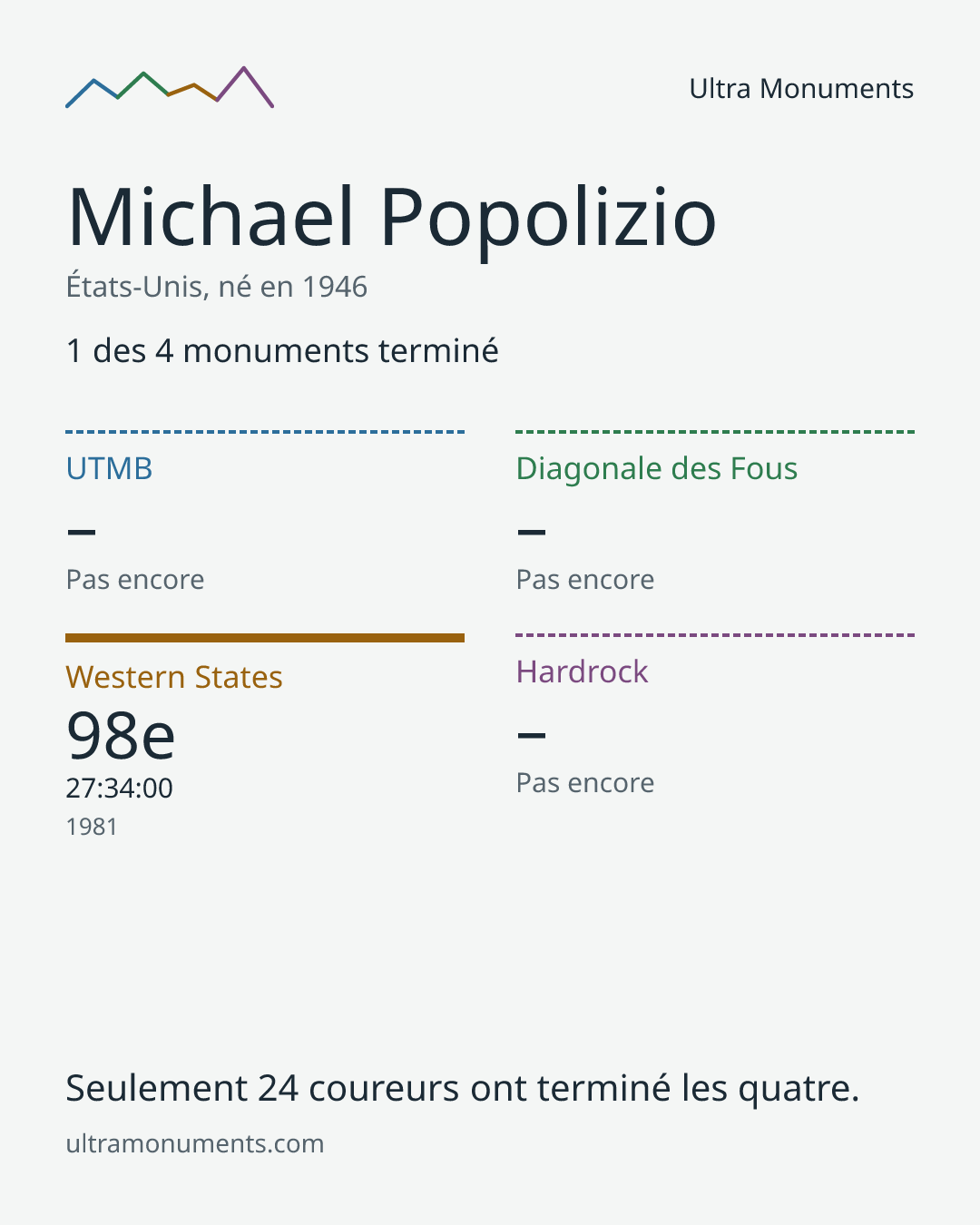 Carte des résultats de Michael Popolizio