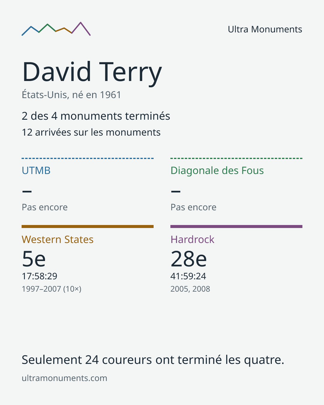 Carte des résultats de David Terry
