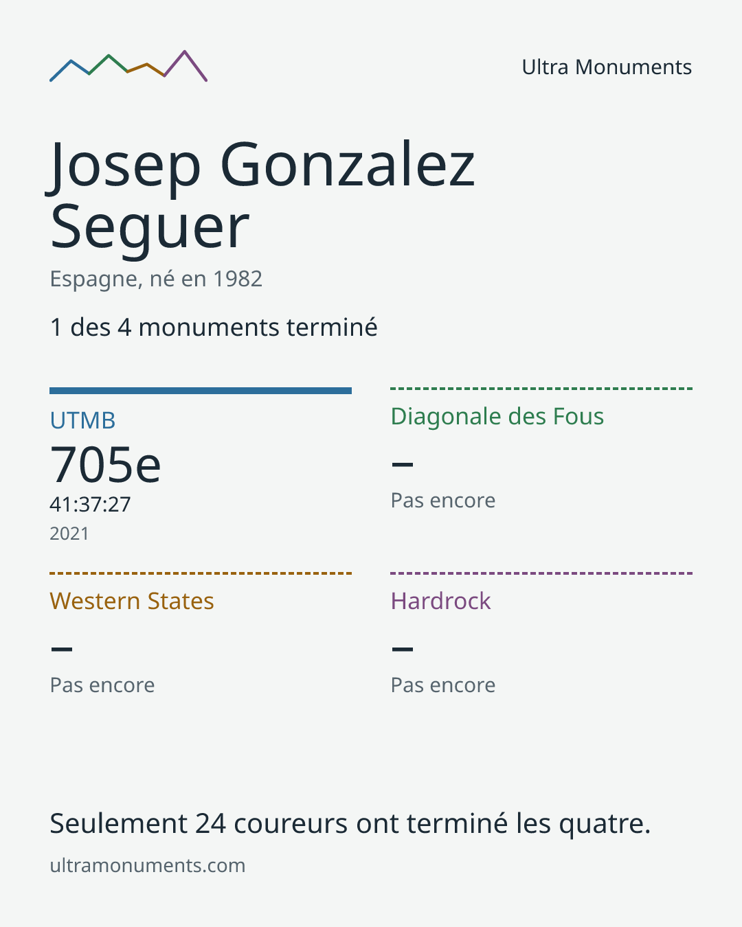 Carte des résultats de Josep Gonzalez Seguer
