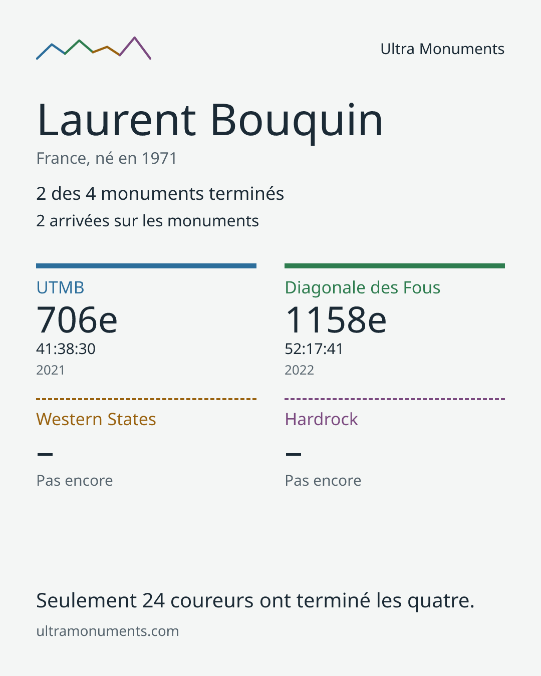 Carte des résultats de Laurent Bouquin