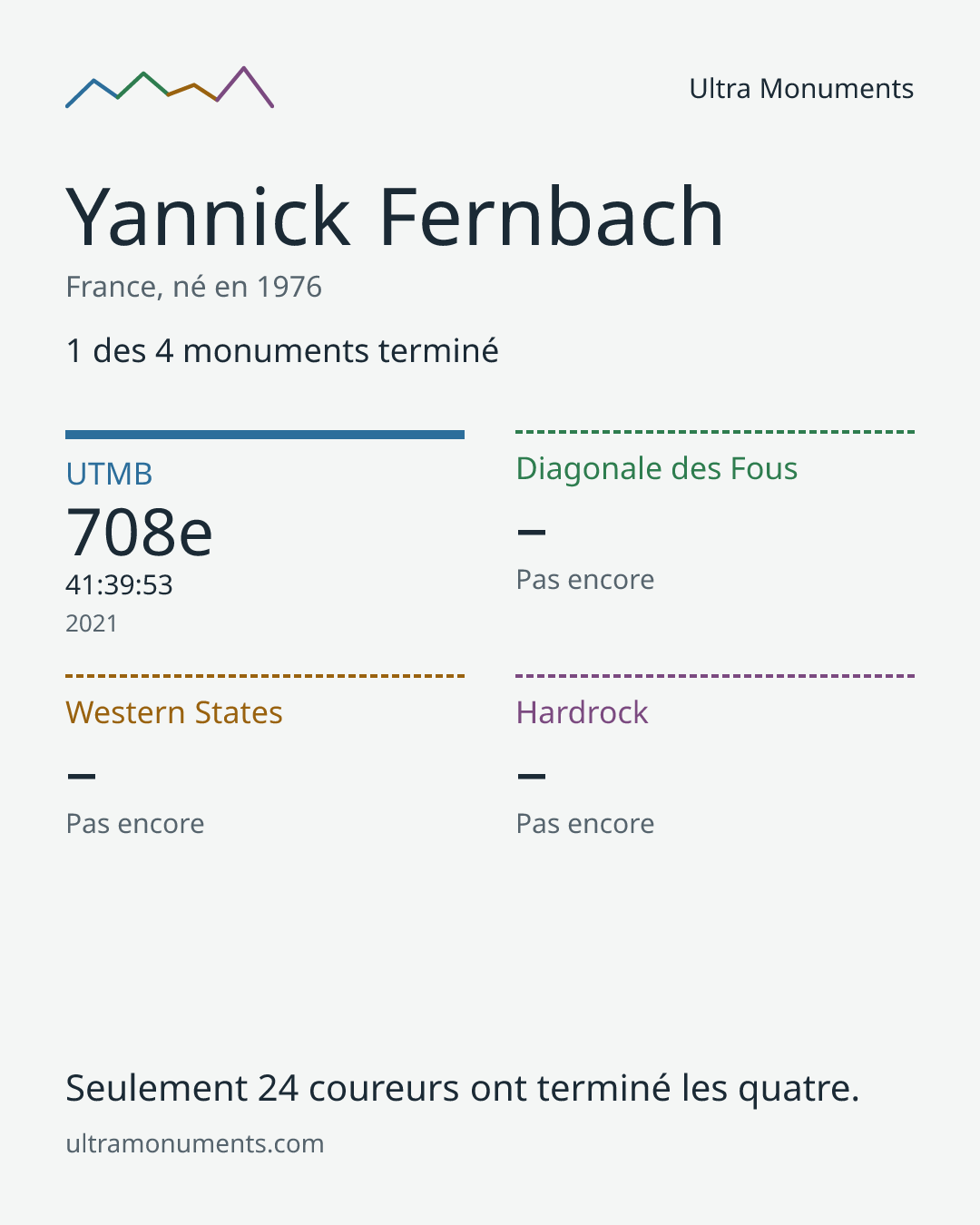 Carte des résultats de Yannick Fernbach