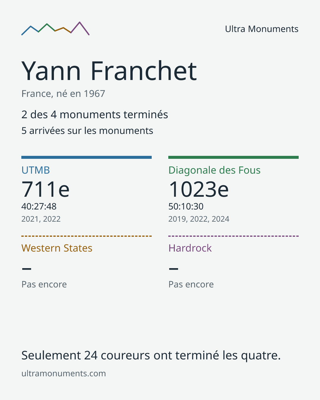 Carte des résultats de Yann Franchet