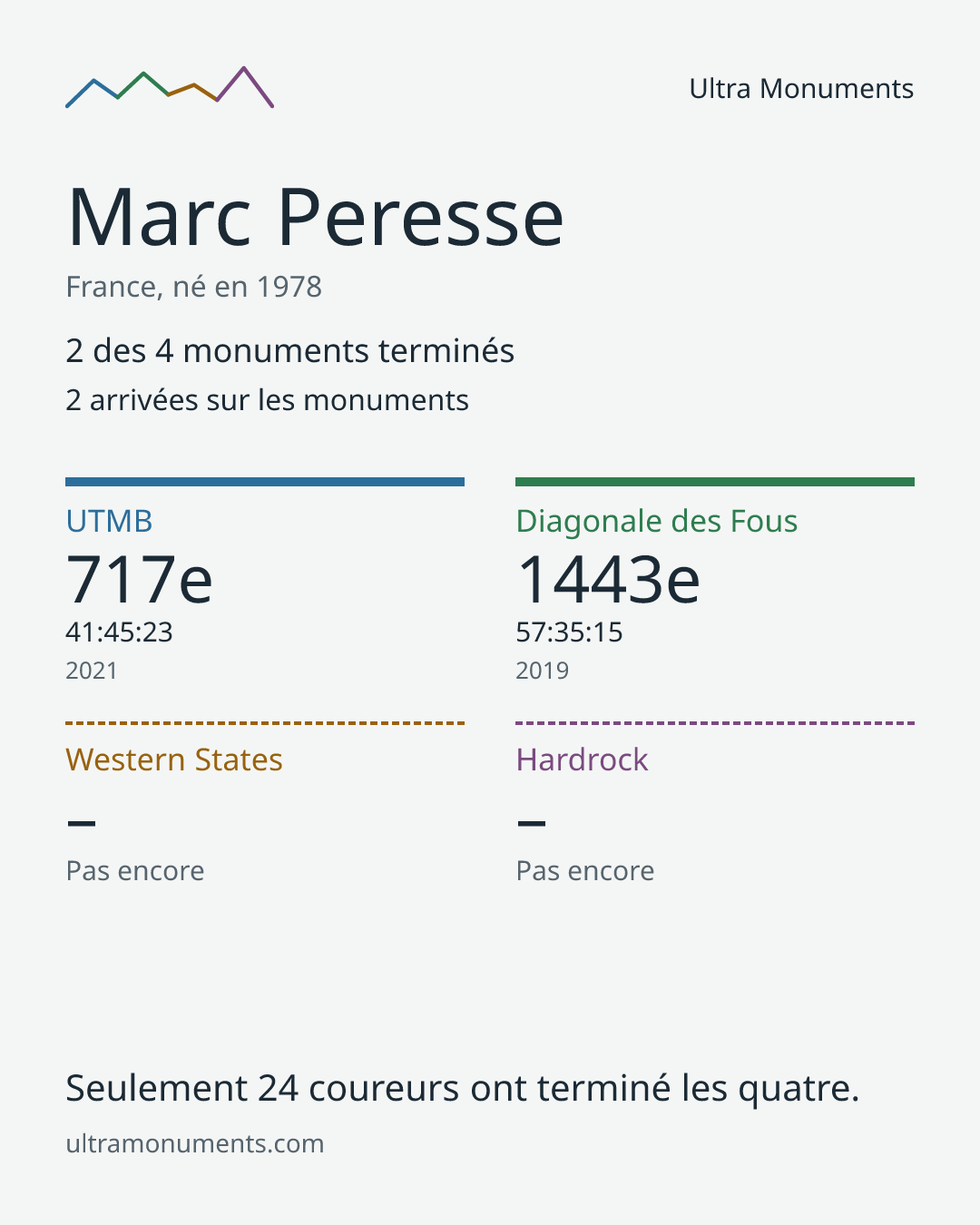 Carte des résultats de Marc Peresse