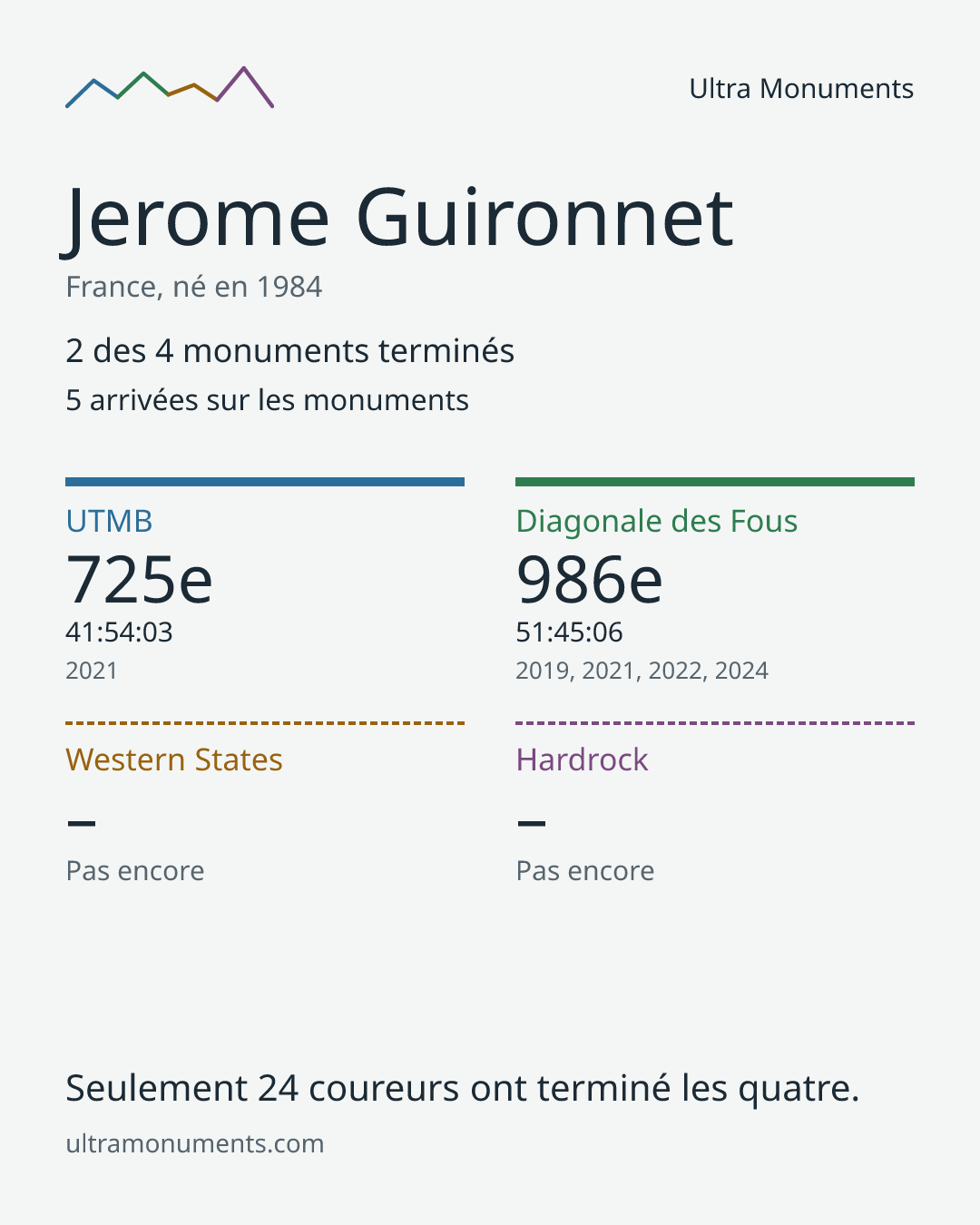 Carte des résultats de Jerome Guironnet