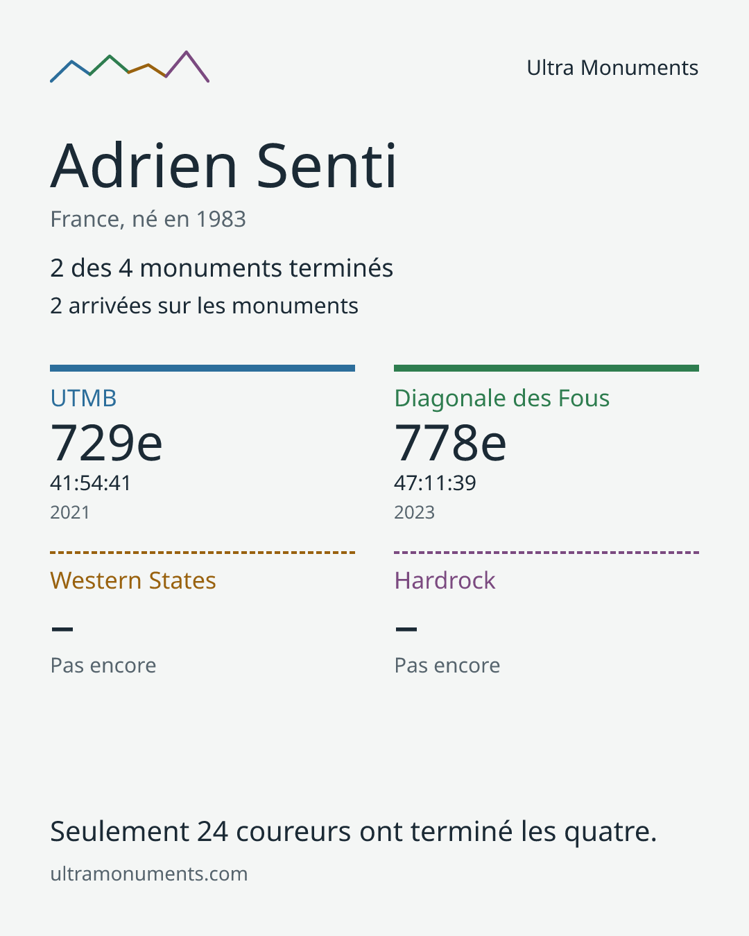 Carte des résultats de Adrien Senti