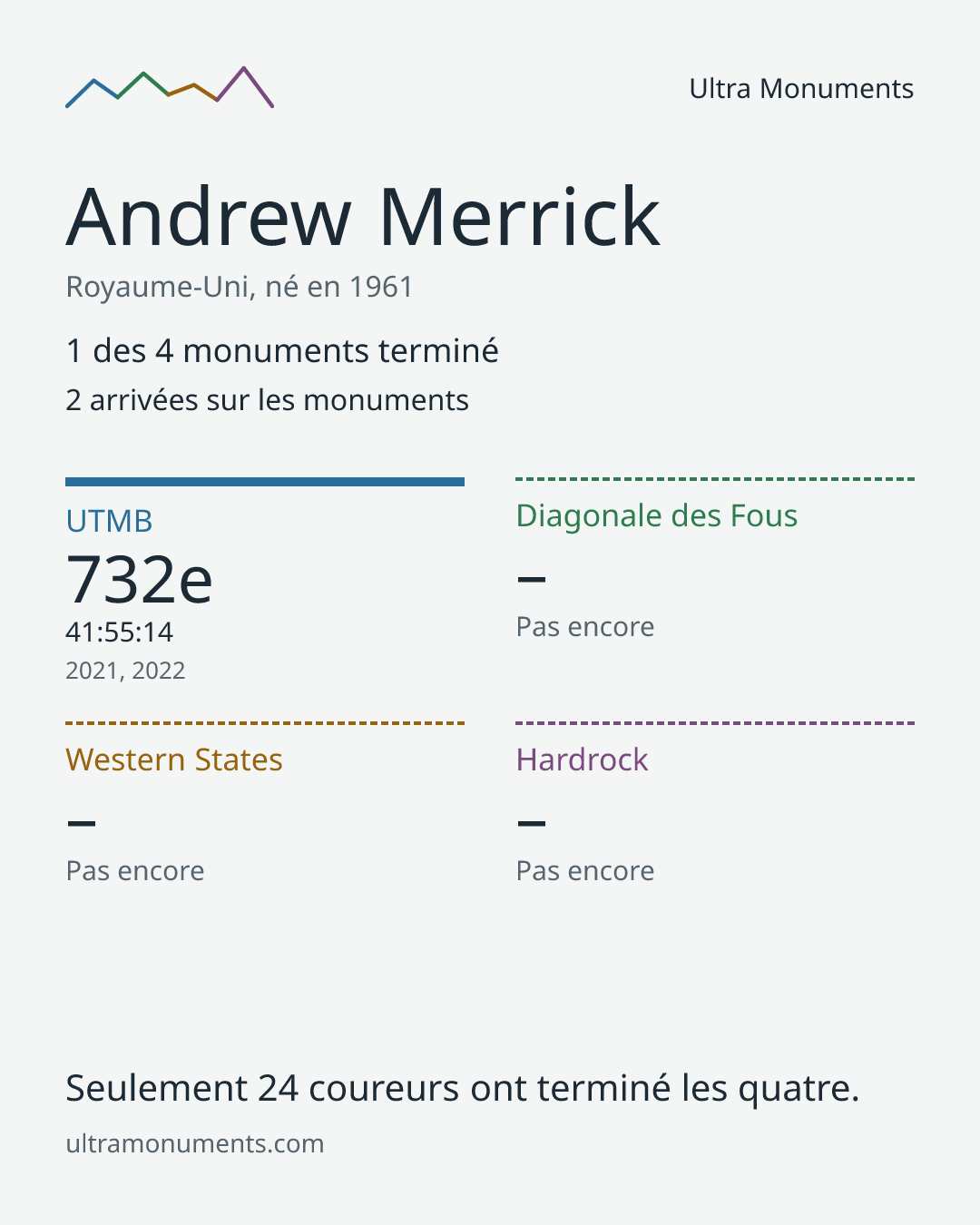 Carte des résultats de Andrew Merrick