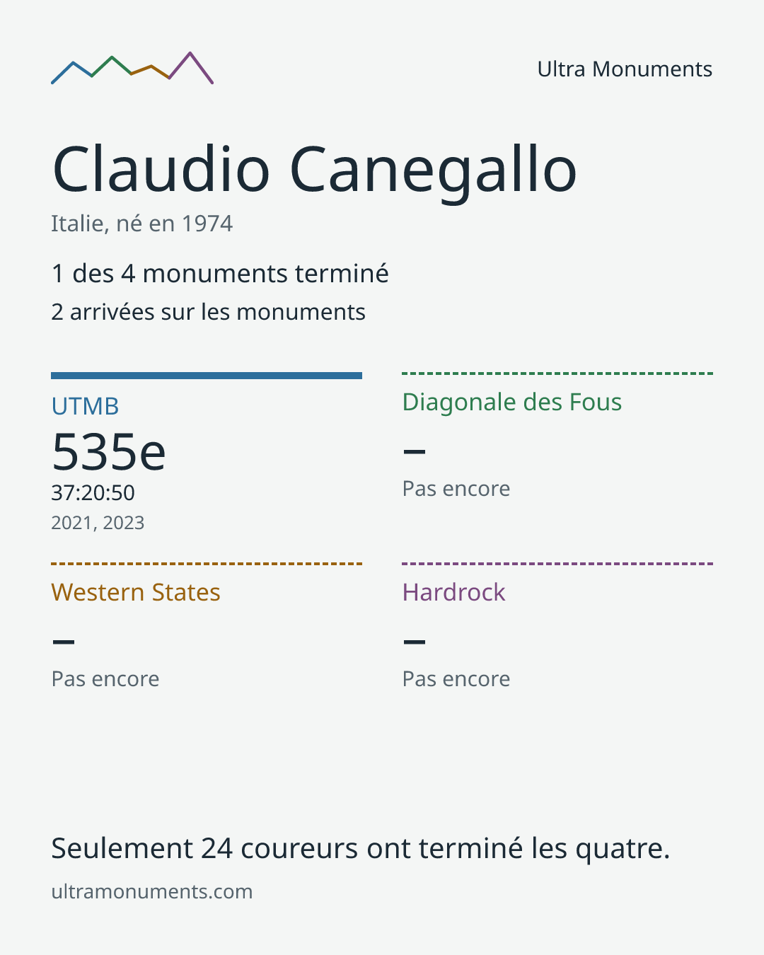 Carte des résultats de Claudio Canegallo