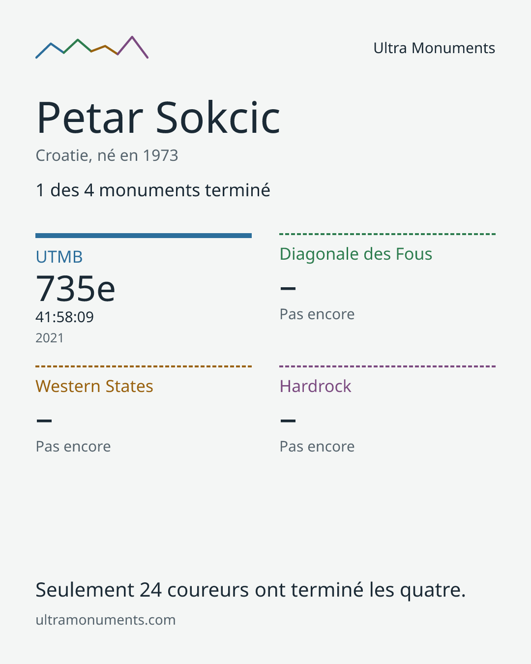 Carte des résultats de Petar Sokcic