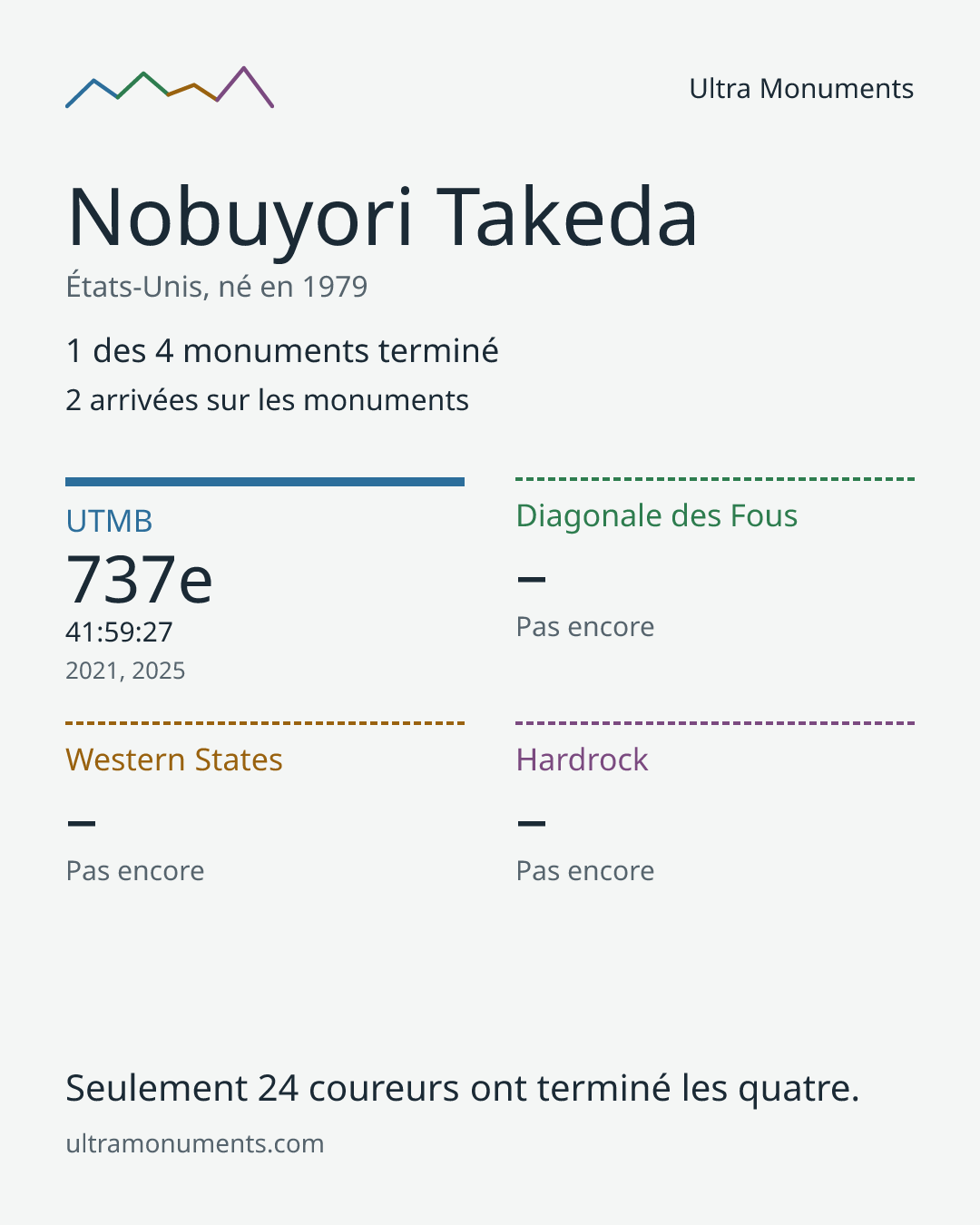 Carte des résultats de Nobuyori Takeda