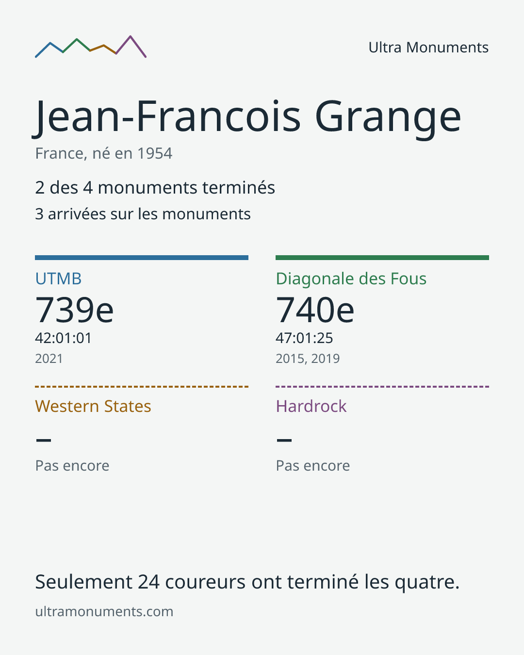 Carte des résultats de Jean-Francois Grange