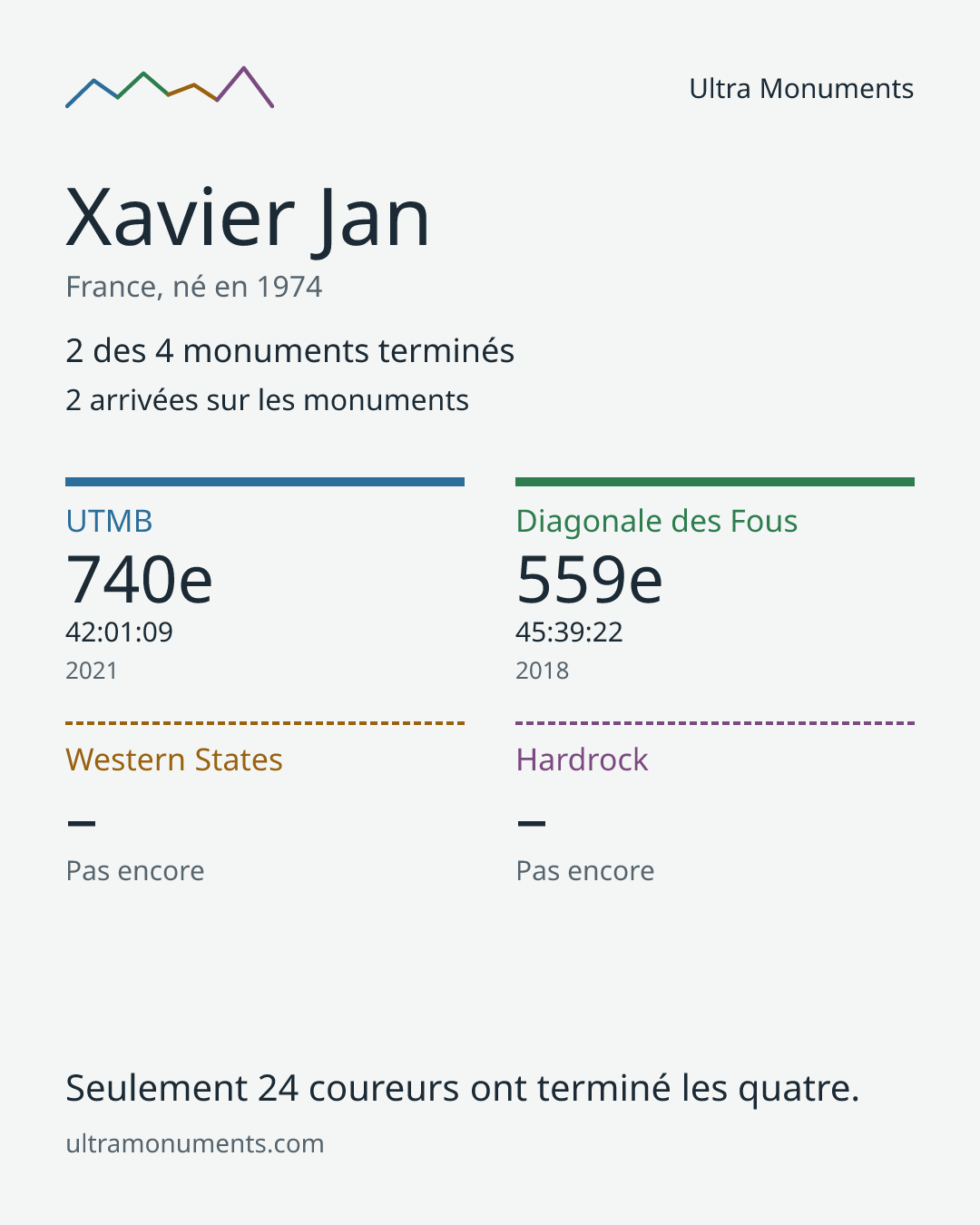 Carte des résultats de Xavier Jan
