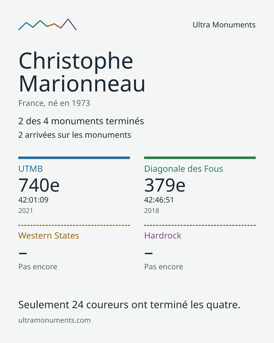 Carte des résultats de Christophe Marionneau