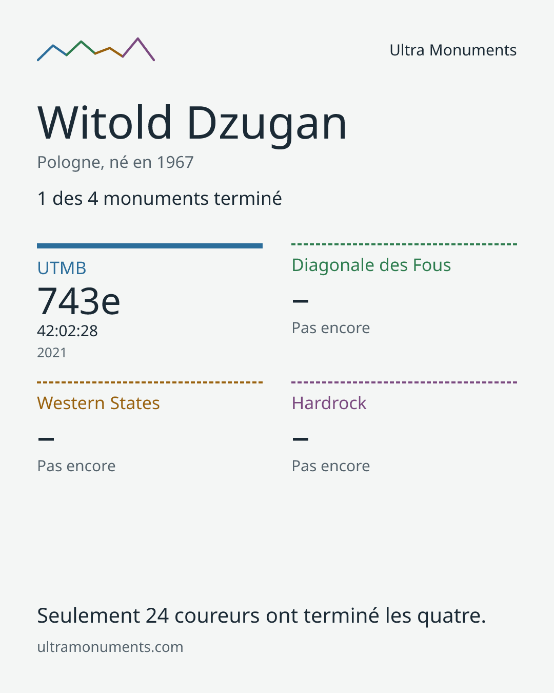 Carte des résultats de Witold Dzugan