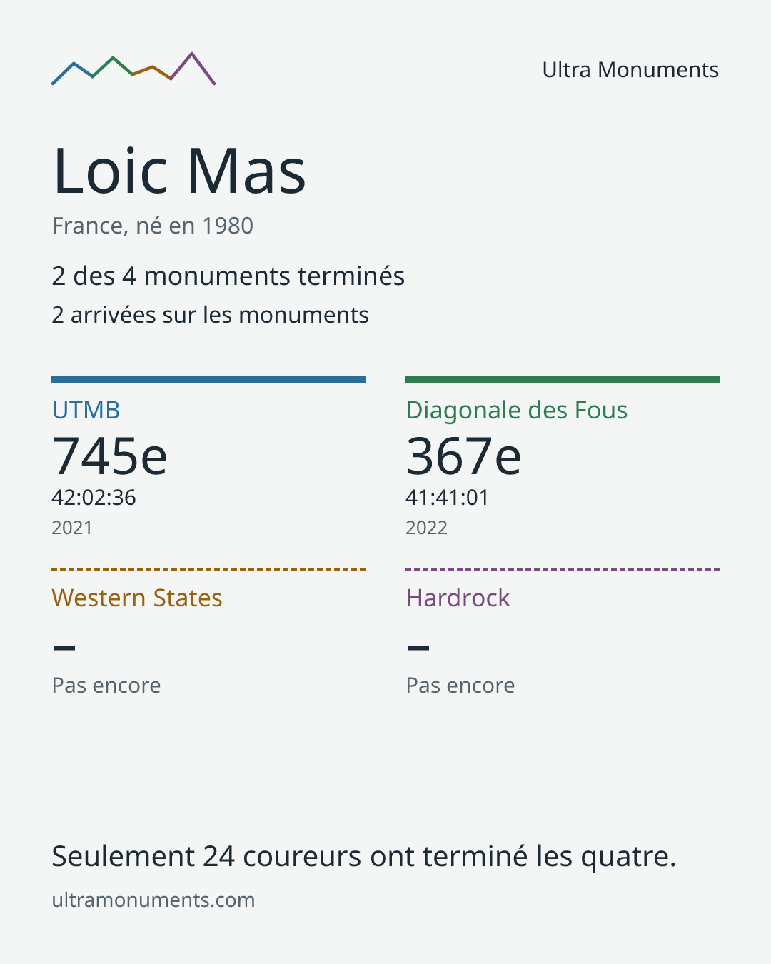 Carte des résultats de Loic Mas