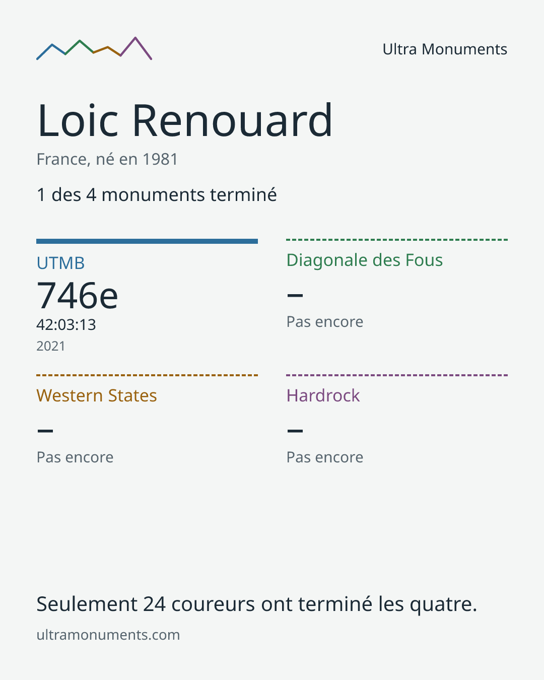 Carte des résultats de Loic Renouard