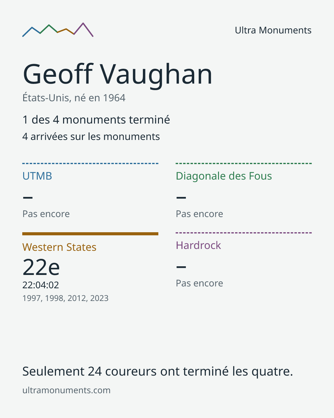 Carte des résultats de Geoff Vaughan