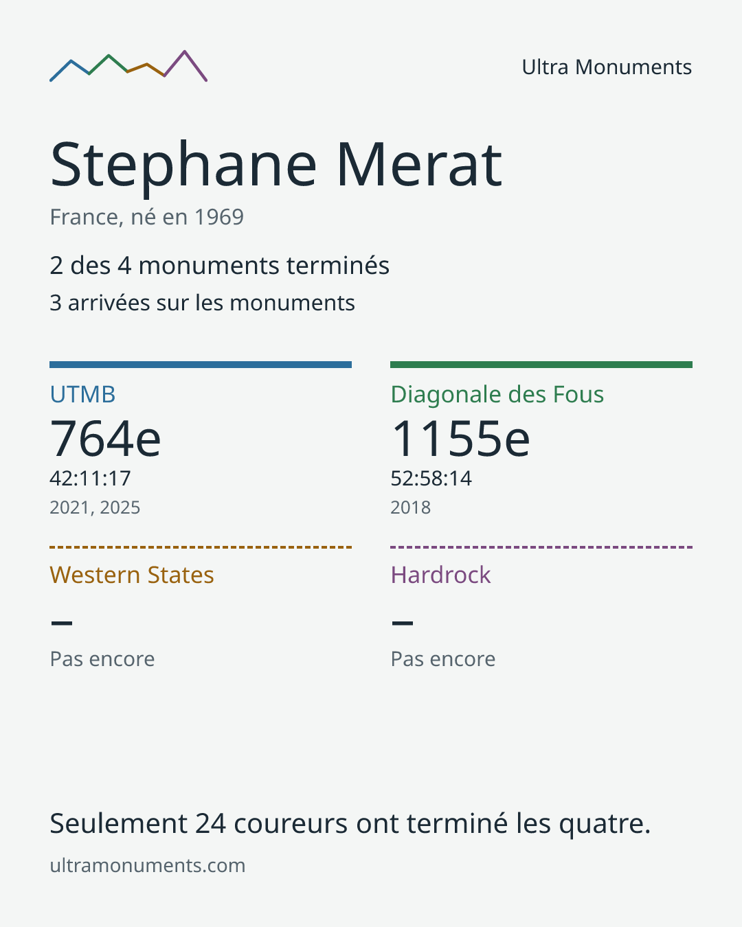 Carte des résultats de Stephane Merat