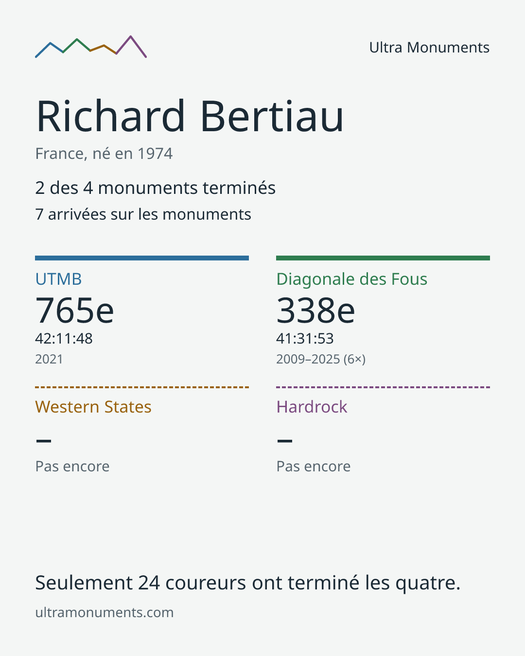 Carte des résultats de Richard Bertiau