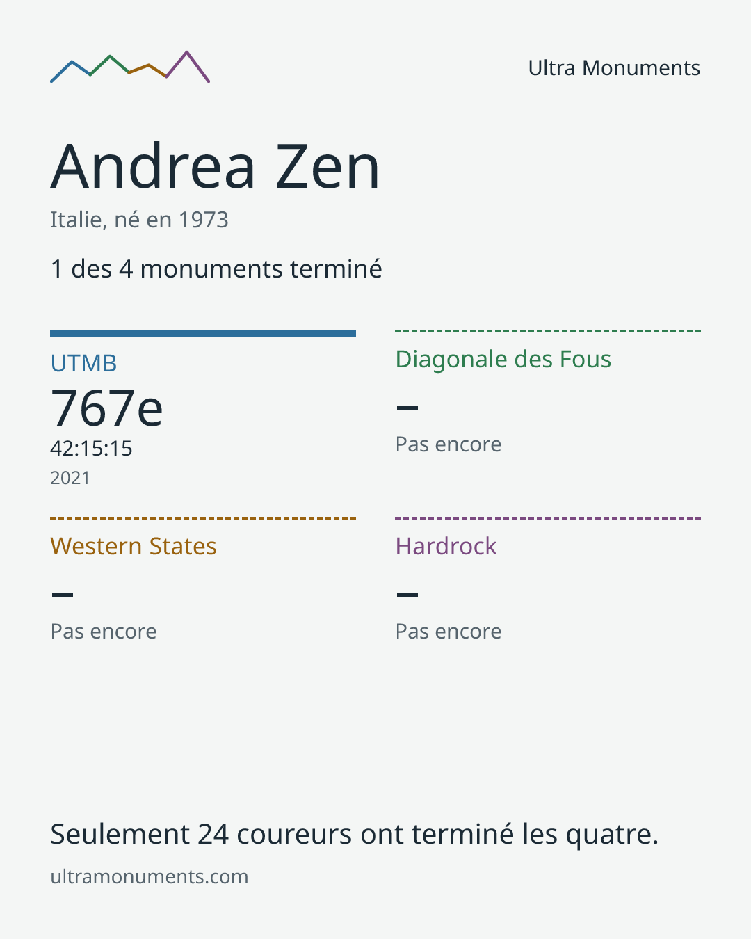 Carte des résultats de Andrea Zen