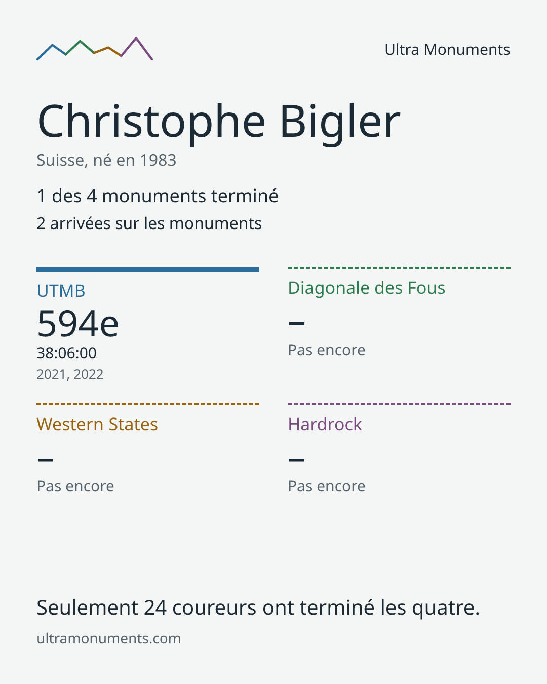 Carte des résultats de Christophe Bigler