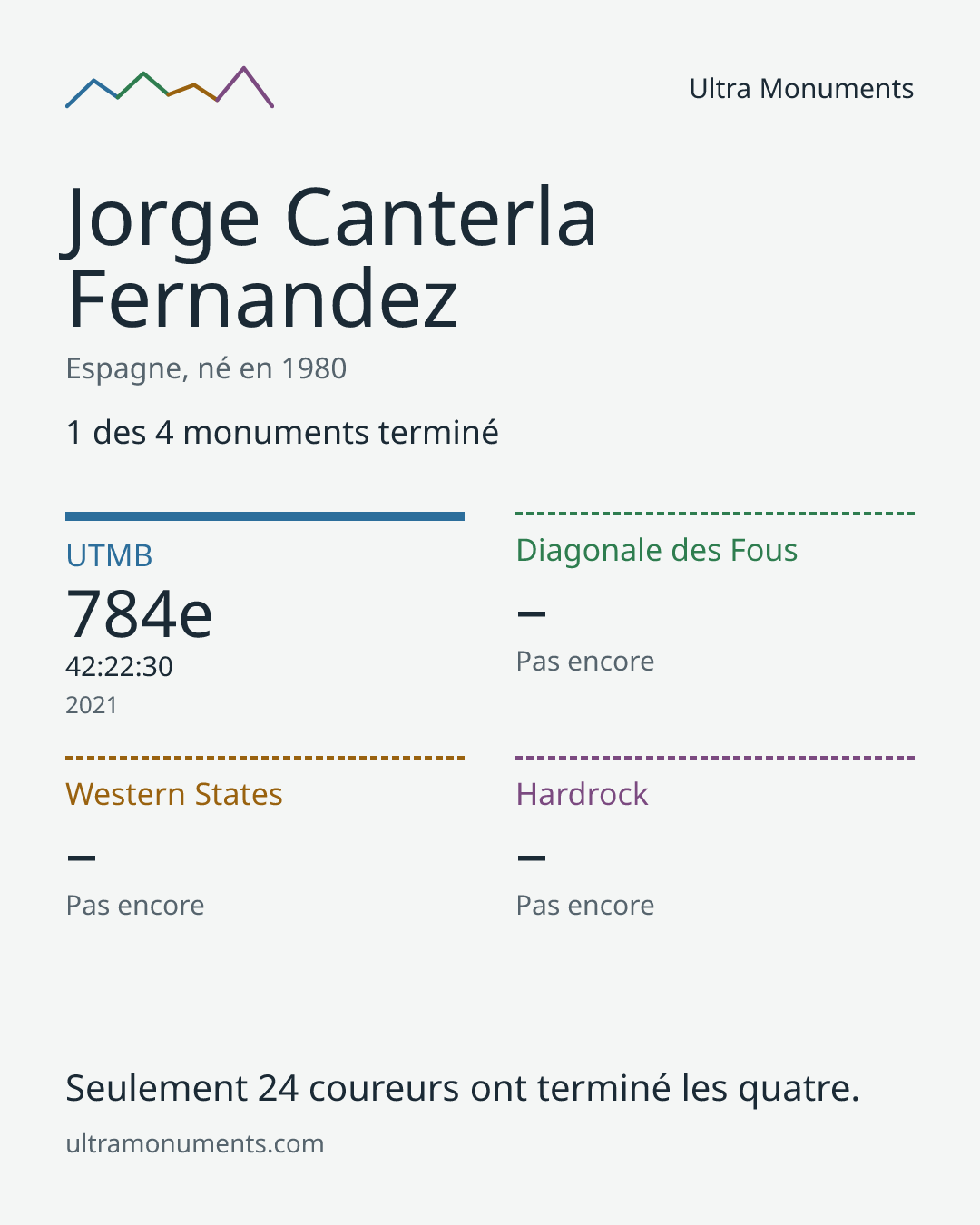 Carte des résultats de Jorge Canterla Fernandez