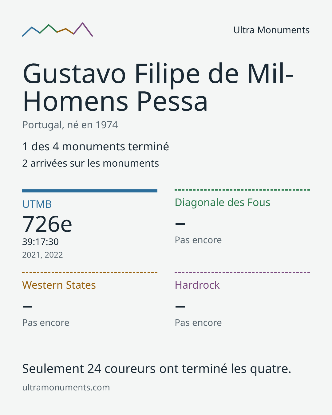 Carte des résultats de Gustavo Filipe de Mil-Homens Pessa