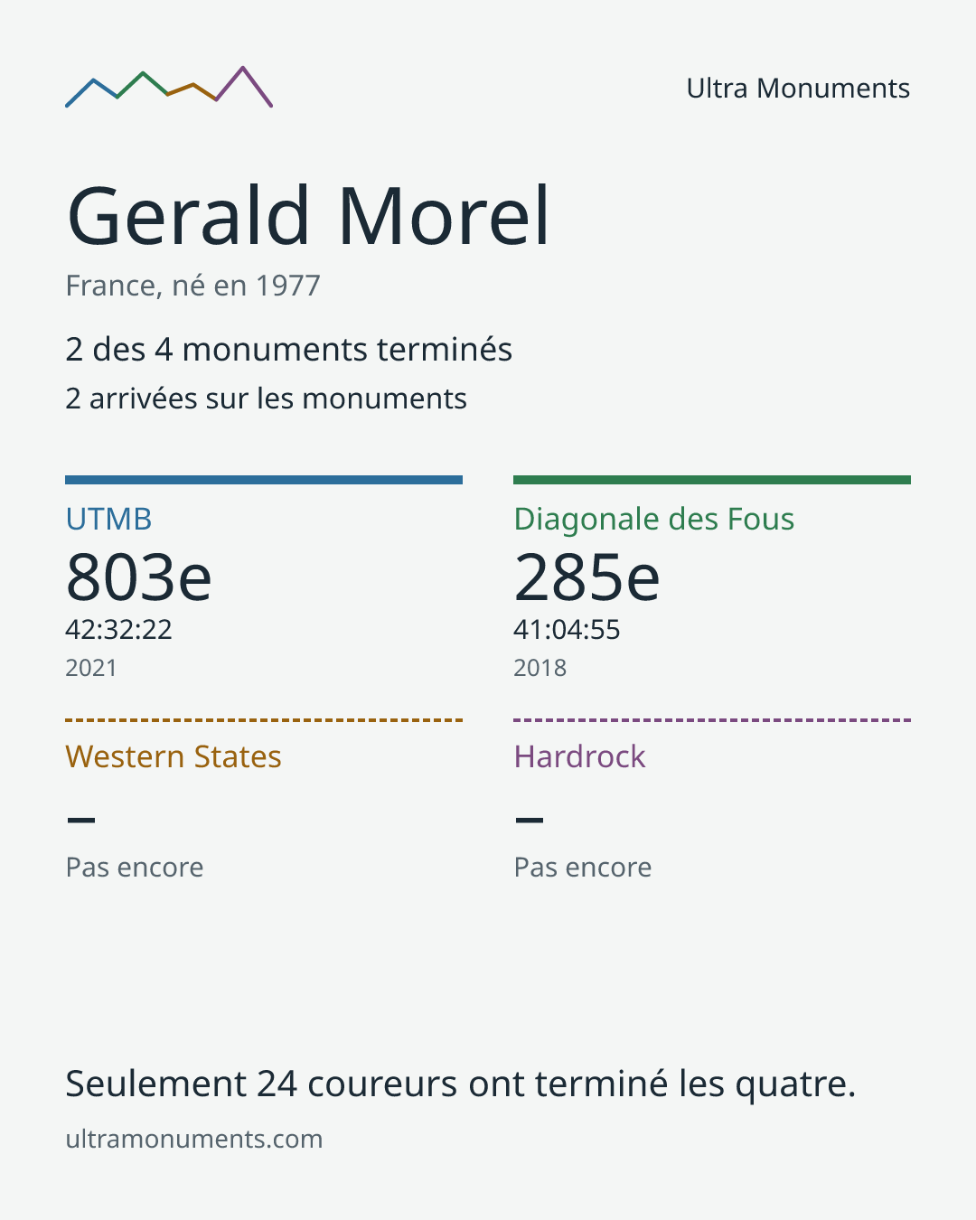 Carte des résultats de Gerald Morel