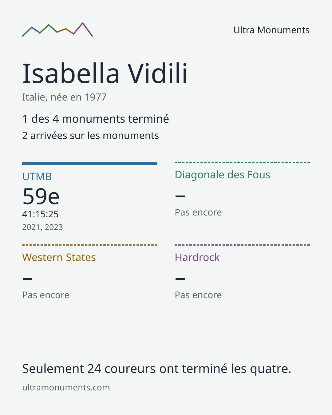 Carte des résultats de Isabella Vidili