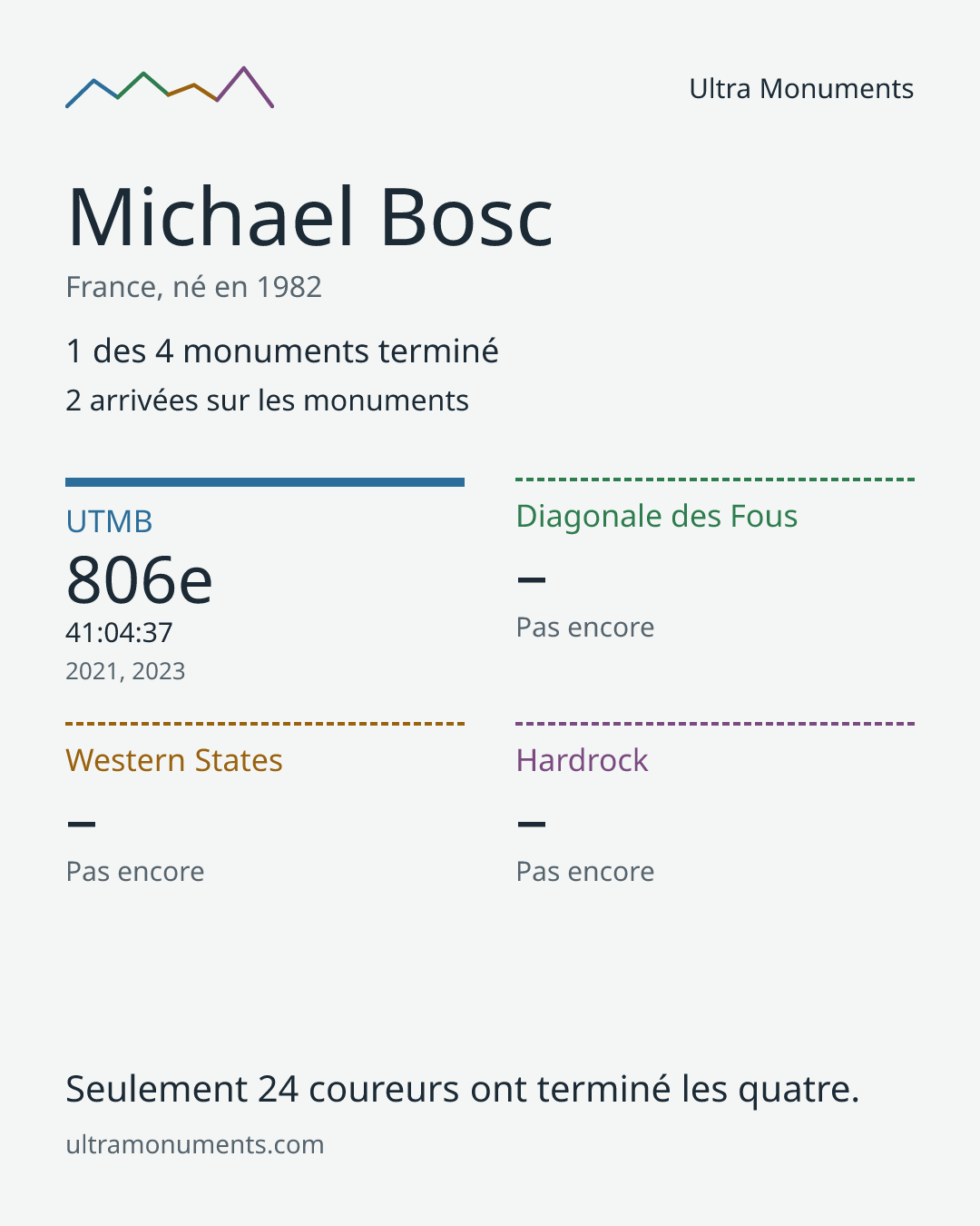 Carte des résultats de Michael Bosc