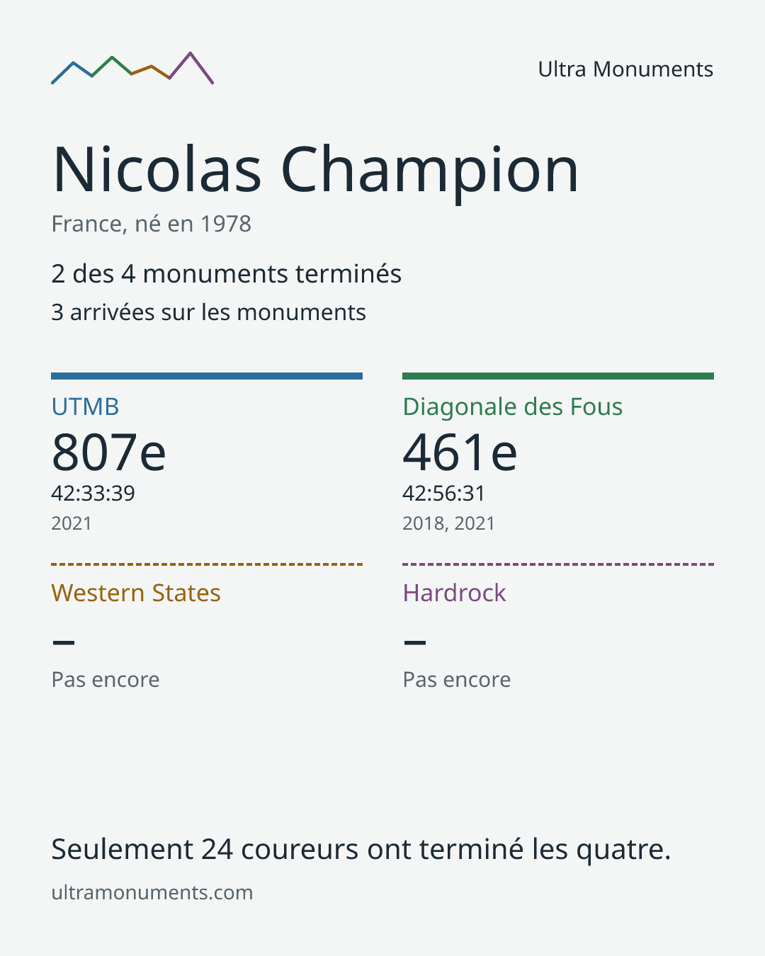 Carte des résultats de Nicolas Champion